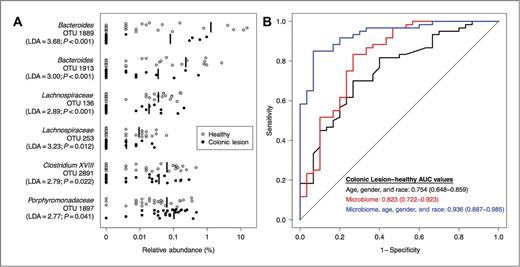 Figure 3. Microbial biomarkers improve accuracy of predictive models for differentiating between healthy subjects and those with colonic lesions. Adenoma and carcinoma subjects were combined into a single clinical group (lesions; n = 60). A, relative abundance of differentially abundant OTUs for healthy (n = 30; gray) subjects and those with lesions (n = 60; black). The mean relative abundance is represented for each clinical group by a vertical black line. B, ROC curves for microbial biomarkers alone, clinical data alone, and microbial biomarkers with clinical data. The straight line represents the null model.