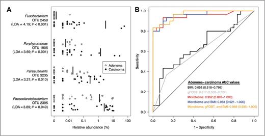 Figure 4. Microbial biomarkers improve accuracy of predictive models for adenoma and carcinoma clinical groups. A, relative abundance of differentially abundant OTUs for adenoma (n = 30; gray) and carcinoma (n = 30; black) subjects. The mean relative abundance is represented for each clinical group by a vertical black line. B, ROC curves for microbial biomarkers alone, clinical data alone, FOBT alone, microbial biomarkers with clinical data, and microbial biomarkers with FOBT and clinical data. For each comparison, the straight line represents the null model.