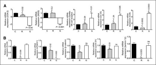 Figure 3. A, real-time PCR analysis for COX-2, iNOS, Gp46a, Cxcl3, GAPDH, and Ccl6 mRNA expression in intestinal tumors of treated and untreated ApcMin/+ mice. B, quantitative RT-PCR analysis for 5-LOX, mPGES-1, β-catenin cyclin D1, and laminin 1β with GAPDH as housekeeping gene.