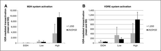 Figure 1. Evaluation of dose response in M2H versus VDRE-based luciferase reporter systems by vitamin D metabolite and treatment group. Both panels display the mean and SD of VDR-mediated transactivation in HCT-116 cells, as a function of the luciferase/Renilla ratio (in RLUs) multiplied by 10,000. EtOH served as the vehicle control in both system and minimal activation of the both assays was observed following EtOH treatment. Cells transfected with components of (A) the M2H system and (B) the VDRE system, demonstrate increasing dose response with two concentrations of 1,25(OH)2D (1 × 10−8 mol/L and 5 × 10−10 mol/L) and 25(OH)D (5 × 10−7 mol/L and 5 × 10−8 mol/L). Cells treated with 25(OH)D demonstrated increased activation at the highest concentrations tested in both assays.