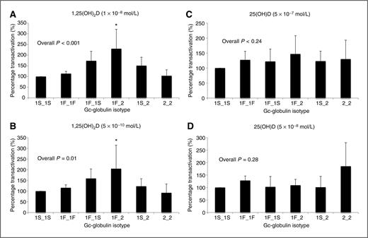 Figure 2. Assessment of 1,25(OH)2D and 25(OH)D uptake in colon cancer cells using a M2H luciferase reporter system. Each panel depicts the percent transactivation (luciferase/Renilla RLUs) of the luciferase system compared with 1S_1S isotype as a control (set to 100%) in HCT-116 cells using the M2H system. Seven replicate experiments with 3 wells per group were conducted for the M2H system. Cells dosed with either 1 × 10−8 (A) or 5 × 10−10 mol/L 1,25(OH)2D (B) demonstrate significantly different activation of the M2H system (overall ANOVA P < 0.01). The 1F_1S and 1F_2 isotypes led to a statistically significant increased activation compared with 1S_1S in this system (Tukey pairwise *, P < 0.05). Cells treated with either (C) 5 × 10−7 or (D) 5 × 10−8 mol/L 25(OH)D did not reveal statistically significant variation in activation of the luciferase system (overall ANOVA P = 0.24 and 0.28, respectively), though the 2_2 isotype demonstrates higher activation at the lower concentration of 25(OH)D (D).