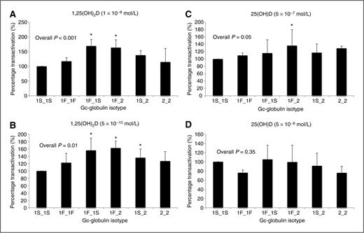 Figure 3. Assessment of 1,25(OH)2D and 25(OH)D uptake in colon cancer cells using a VDRE-based luciferase reporter system. Each panel depicts the percent transactivation (luciferase/Renilla RLUs) of the luciferase system using the 1S_1S isotype as a control (set to 100%) in HCT-116 cells using the VDRE system. Four replicate experiments with 3 wells per group were conducted for the M2H system. Cells dosed with either 1 × 10−8 (A) or 5 ×10−10 mol/L 1,25(OH)2D (B) demonstrate significantly different induction of luciferase via VDRE-directed transcription (overall ANOVA P < 0.001 and 0.01, respectively). The 1F_1S, 1F_2, and 1S_2 isotypes exhibited statistically significantly increased activation above 1S_1S in this system (Tukey pairwise *, P < 0.05). Cells treated with either 5 × 10−7 (C) or 5 × 10−8 mol/L 25(OH)D (D) revealed varied results in activation of the luciferase system. Treatment with 5 × 10−7 mol/L 25(OH)D led to a marginally significant overall variation in system activation (overall ANOVA P = 0.05), with the greatest change demonstrated by increased activation with 1F_2 compared with 1S_1S treatment (Tukey pairwise *, P < 0.05).