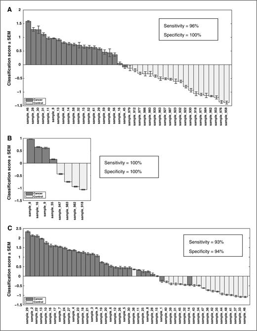 Figure 1. A, Performance of 18 CpG SVM in validation population training set of 20 cancer cases and 20 controls. B, performance of 18 CpG SVM in validation population test set of four cancer cases and four controls. C, performance of the optimum 39 CpG SVM in classifying patients with cancer and controls in the discovery population of patients from our original study (13). This SVM has been selected from the 66 CpGs interrogated (13) in the 18 candidate genes described in Table 1.