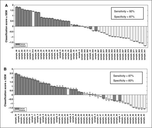Figure 3. A, performance of SVM using seven CpGs showing correlation between methylation levels in normal colon and peripheral blood in classifying patients with cancer and controls in the validation population. B, performance of SVM using seven CpGs showing correlation between methylation levels in normal colon and peripheral blood in classifying patients with cancer and controls in the discovery population (13).