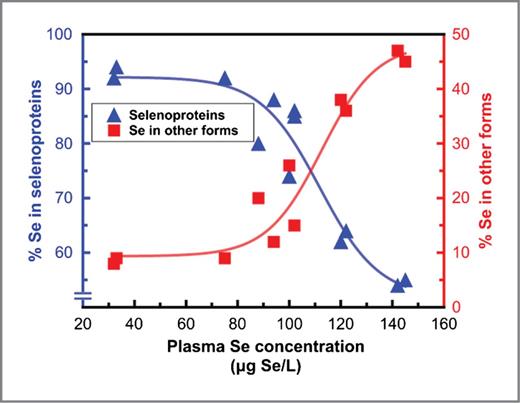 Figure 1. Relative contributions of selenoproteins and other forms of Se at different concentrations of total plasma Se.