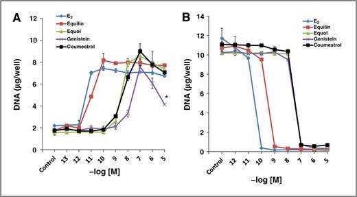Figure 1. Growth characteristics of 17β-estradiol, equilin, and phytoestrogens in breast cancer cells. A, MCF7:WS8 cells were seeded in 24-well plate and treated with steroidal and phytoestrogens over a range of doses for 7 days. Cell growth was assessed as DNA content in each well. B, inhibition of cell growth in MCF7:5C cells by genistein, equol, and coumestrol was assessed in comparison with E2 and equilin. Each data point, average ± SD of three replicates; *, P < 0.05.