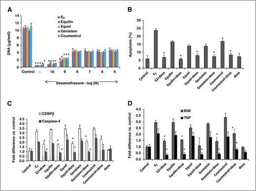 Figure 6. Inflammation is important for phytoestrogen-mediated apoptosis. A, cells were treated with the indicated estrogens in presence of increasing concentration of dexamethasone (dexa). B, dexamethasone completely reverses E2, equilin, and all phytoestrogen-induced apoptosis. Apoptosis was assessed using the flow cytometry. Dexamethasone blocked the induction of CEBPβ and caspase-4 (C), BIM and TNF (D) by E2, equilin, and phytoestrogens; *, P < 0.05.