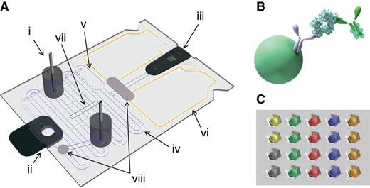 Figure 1. Illustration of (A) disposable p-BNC card with (i) syringe pump flow adapters, (ii) sample entry port and (iii) bead array holder. The (iv) sample loop contains an (v) overflow chamber, ensuring a 100 μL dose of sample for each card. The right pump adapter flows buffer into the sample channel, displacing the sample into the bead-holding chip and through the beads into the (vi) waste. The second pump elutes stored detecting antibody off the (vii) glass fiber pad and into the chip. The flow rate of the second pump is increased to remove the unbound reagents and to perform the final rinse for imaging. All fluid pumped into the card passes through (viii) bubble traps to remove bubbles and an 8 μm filter to prevent debris from reaching the bead sensors. A molecular schematic of the agarose bead is shown in (B), demonstrating a completed sandwich immunoassay. (C) shows a zoomed-in illustration of the bead array holder with different colors indicating different bead sensor types permitting multiplexing based on spatial identification.