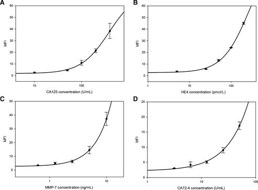 Figure 2. Calibration curves showing variation of mean fluorescent intensity (MFI) across concentration ranges tested for (A) CA125, (B) HE4, (C) MMP-7, and (D) CA72-4 obtained on the p-BNC in a multiplexed format and fitted to four-parameter logistic regression curves. Error bars designate the inter-assay variation between analyte-specific beads. The calibration curves indicate suitability for measurement for low concentrations of biomarkers found in healthy and early disease states with low intra-assay variation across the entire range of measured concentrations. Plots of the lower range of each biomarker dose curve with a linear fit are included in Supplementary Fig. S1.