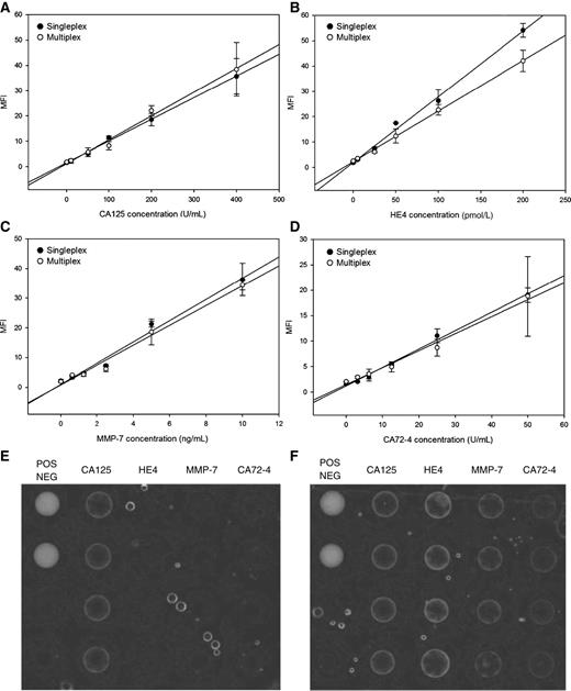 Figure 3. Calibration curves obtained for (A) CA125, (B) HE4, (C) MMP-7, and (D) CA72-4 in a singleplex (black circles) and multiplex (white circles) format. Akin to ELISA, the singleplex experiments only used the antigen of interest and the corresponding antibody for the sandwich immunoassay, whereas the multiplex experiments assayed a cocktail of all four antigens with a cocktail of all four detection antibodies. The multiplex assays for each of the four analytes are superimposable with the individual singleplex assays demonstrating negligible cross-reactivity from the introduction of other reagents due to multiplexing. Representative images (contrast enhanced) of a singleplex assay (E) and a multiplex assay (F), where the singleplex demonstrates specific signal for the analyte of interest (CA125) and the multiplex demonstrates specific signals for a cocktail of analytes.