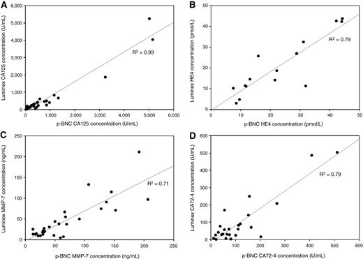 Figure 4. Correlation between the concentrations obtained on the p-BNC multiplex assays and Luminex MAGPIX multiplex assays for (A) CA125, (B) HE4, (C) MMP-7, and (D) CA72-4 for measurements in the 31 advanced-stage ovarian cancer sera. Plots demonstrate good correlation between the two methods. Plots omitting higher value points and focusing on the lower range of values are included in Supplementary Fig. S2.