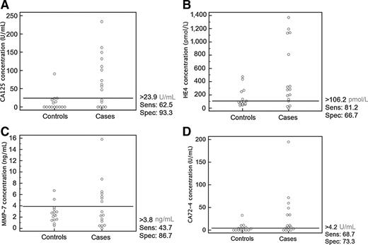 Figure 5. Dot plots of (A) CA125, (B) HE4, (C) MMP-7, and (D) CA72-4 measured from a set of clinical samples containing healthy and benign patients (controls, n = 15) and early-stage and late-stage ovarian cancer patients (cases, n = 16). Cutoff levels for each biomarker were determined in MedCalc by achieving highest sensitivity (including as many cases above cutoff as possible) without sacrificing significant specificity (including as many controls below cutoff as possible) and are shown by the horizontal line in each plot. These dot plots demonstrate the clinical performance of the p-BNC to distinguish between various disease states.