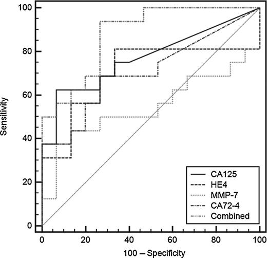 Figure 6. ROC curves for CA125, HE4, MMP-7, CA72-4, and a combination of the four using a logistic regression model. ROC curves were determined from a clinical sample cohort of 31 patients comprising healthy, benign, early-stage, and late-stage ovarian cancer patients. Areas under the curve were 0.77 (CA125), 0.70 (HE4), 0.55 (MMP-7), 0.71 (CA72-4), and 0.88 (combined) indicating that the multiplex panel outperformed the individual markers as assessed on the p-BNC.