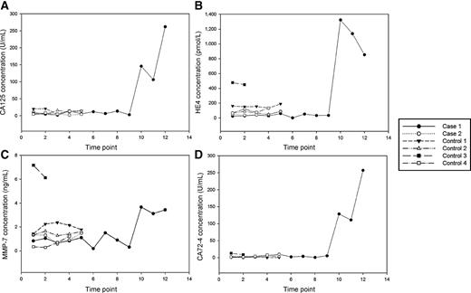 Figure 7. Longitudinal plasma from 6 women with multiple time-points of sample collection for each patient were measured on the p-BNC and values for (A) CA125, (B) HE4, (C) MMP-7, and (D) CA72-4 are shown over time. Two women (case 1 and 2) developed ovarian cancer and four other women (controls 1–4) did not. The longitudinal profiles show rise in biomarker concentrations for cases in comparison with flat profiles for controls. The time point in years of each measurement is listed in Supplementary Table S2.