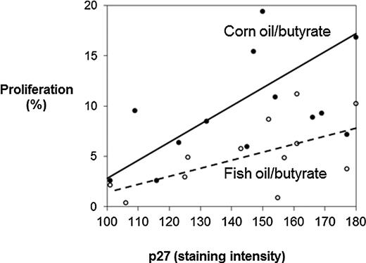 Figure 5. Correlation between p27Kip1 and proliferation as a function of diet. There was a positive relationship between p27Kip1 and proliferation in corn oil/butyrate fed animals (correlation coefficient = 0.61, P = 0.035; , solid line). The correlation between p27Kip1 and cell proliferation in fish oil/butyrate-fed rats was not significant (, broken line).