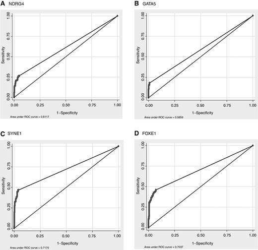 Figure 1. ROC curves. Sensitivity and specificity at various cutoff values for the training set to obtain a positive test for the single markers (A) NDRG4, (B) GATA5, (C) SYNE1, and (D) FOXE1 are shown in the ROC curve.