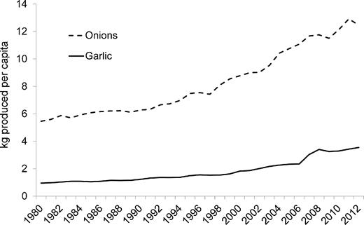 Figure 1. Global per capita production of garlic and onions, 1980–2012 (96). Onions refers to the sum of onions, shallots, green onions, and dried onions.
