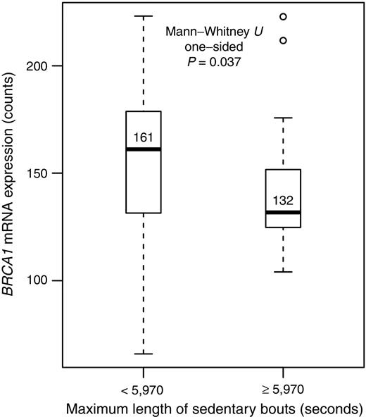 Figure 2. Median BRCA1 mRNA expression (counts) among women above versus below the median for the longest sedentary bout (seconds).