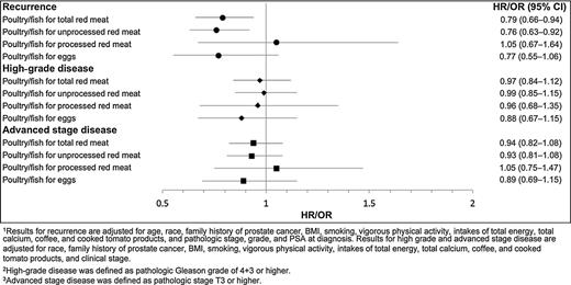 Figure 1. HR1 for recurrence and OR for high-grade2 or advanced-stage3 prostate cancer (and 95% CIs) associated with substituting 30 g/d of poultry or fish for 30 g/d of red meat or eggs among men in the Washington University Genetics Study.