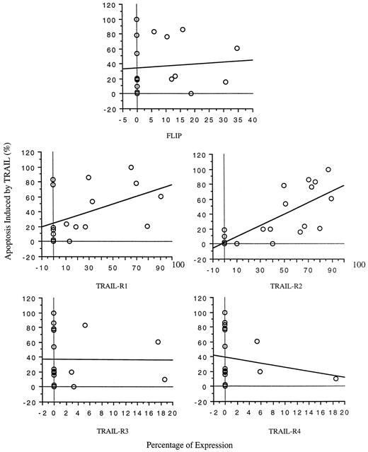 Fig. 4. Regression analysis of the relation between TRAIL-induced apoptosis of melanoma cell lines and TRAIL-R cell surface expression or FLIP expression in permeabilized cells. Regression coefficient for relation between apoptosis and TRAIL-R1 and -R2 expression were 0.53 and 0.77, respectively (P = 0.0008 and 0.05, respectively.)