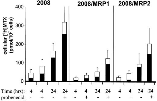 Fig. 2. [3H]MTX accumulation and polyglutamylation in 2008, 2008/MRP1, and 2008/MRP2 cells. Monolayer cells were incubated with [3H]MTX (1 μm) for 4 and 24 h, either in the absence or presence of 0.5 mm probenecid. ▪, the total pool of long-chain polyglutamates of [3H]MTX (MTX-Glu4–6); □ the total pool of free MTX (MTX-Glu1) and the short-chain MTX polyglutamates (MTX-Glu2–3). Columns, means of three to four independent experiments; bars, sd.