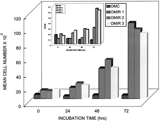 Fig. 1. Proliferation of OMC and OMIR clones 1, 2, and 3 in SFM with and without (insert) the addition of IGF-1 (20 ng/ml). The proliferation of OMIR clones is approximately 20-fold over that of OMC (P < 0.05).
