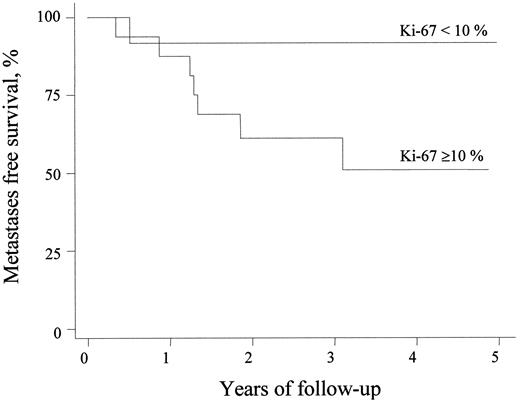 Fig. 4. Metastasis-free survival for patients with a Ki-67 index of ≥10% was significantly shorter than for patients with a Ki-67 index of <10% (log-rank P = 0.02).