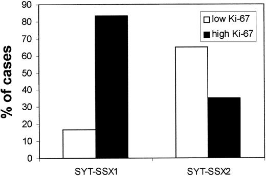 Fig. 5. SYT-SSX1 was significantly associated with high Ki-67 expression (P = 0.02). Ten of 12 tumors with SYT-SSX1 had a high Ki-67 expression.