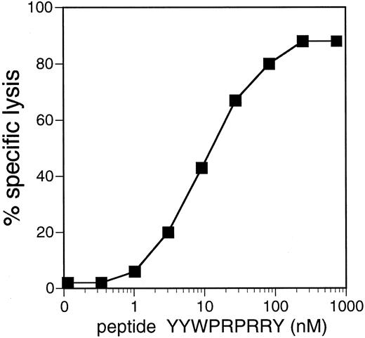 Fig. 9. Lysis by CTL 22/23 of autologous EBV-B cells incubated with peptide YYWPRPRRY. MZ2-EBV cells were 51Cr-labeled and incubated with 22/23 CTLs at an E:T ratio of 5:1 in the presence of the peptide at the indicated concentrations. Chromium release was measured after 4 h.