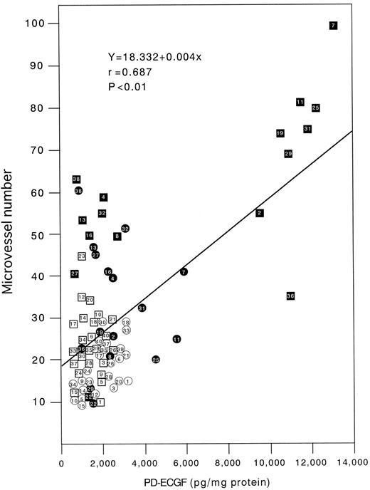 Fig. 1. Correlation between PD-ECGF level and microvessel count. PD-ECGF antigen levels in the samples were determined by sandwich enzyme immunoassay (16). Vascular density was evaluated by way of microvessel counting (17). In the primary lesions: number in ○, living case; number in •, deceased case. In the metastatic lesions: number in □, living case; number in ▪, deceased case.