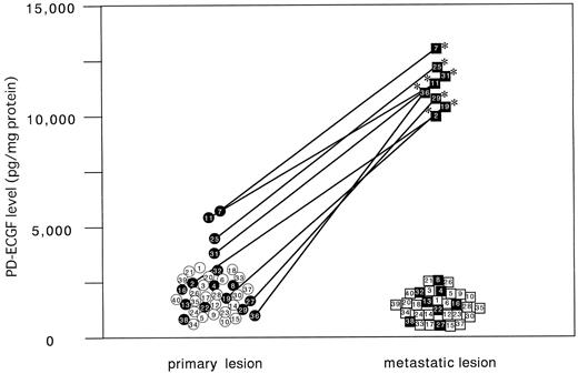 Fig. 3. Levels of PD-ECGF in primary and metastatic lymph node lesions of uterine cervical cancers. The levels of PD-ECGF were determined by a sandwich enzyme immunoassay. Each level is the mean ± SD of nine determinations. In the primary lesions, alive and deceased cases are numbered in ○ and •, respectively. In the metastatic lesions, alive and deceased cases are numbered in □ and ▪, respectively. *, P < 0.05 versus each primary lesion