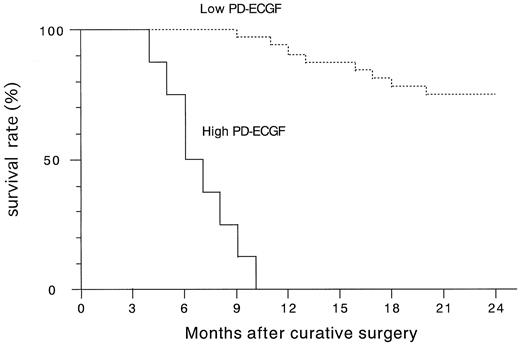 Fig. 4. Survival rate after curative resection for uterine cervical cancers. Patient prognosis was analyzed with a 24-month survival rate. High PD-ECGF, > 10,000 pg/mg protein, n = 8; low PD-ECGF, < 10,000 pg/mg protein, n = 32.