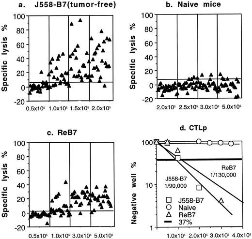 Fig. 1. The mouse bearing recurrent tumor ReB7 has expanded CTLp specific for tumor antigen P1A, as determined by limiting dilution. Given numbers of spleen cells from a mouse that has rejected J558-B7 without recurrent tumor (J558-B7; a), from naive mice (b), or from a mouse that bears the recurrent tumor ReB7 (c) were stimulated with syngeneic APC in the presence P1A peptide. One week after stimulation, the culture was split into two aliquots and tested for cytotoxicity for P388D1 pulsed with P1A or unrelated NP peptide. Data presented are the percentage of lysis of P1A-pulsed targets after subtracting those of the NP-pulsed targets. d, linear regression analysis of CTLp.