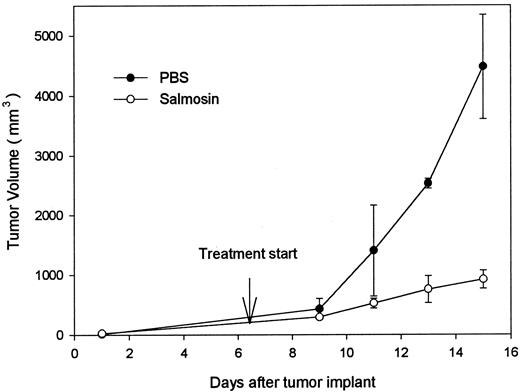 Fig. 8. Inhibition of solid-tumor growth of Lewis lung carcinoma by salmosin. Lewis lung carcinoma cells (1 × 106) were s.c. implanted into the dorsal midlines of 20 mice. The animals were randomly divided into two groups when the tumor size increased to 100–200 mm3, after which the injection of salmosin (10 mg/kg/day) or of PBS was started.