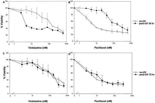 Fig. 2. Effect of UV irradiation on the sensitivity to microtubule-active drugs in C127 breast carcinoma cells. Exponentially growing C127 cells were treated with 10 J/m2 of UV irradiation. Twenty-four (A and B) and 72 (C and D) h following irradiation, cells were exposed to various concentrations of paclitaxel and vinblastine for an additional 72 h. Cell viability was measured with the MTT assay, as described in “Materials and Methods.” Data points, means from three separate experiments; bars, SD.