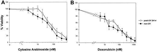 Fig. 3. Effect of UV irradiation on the sensitivity to non-microtubule-active drugs in C127 breast carcinoma cells. Exponentially growing C127 cells were treated with 10 J/m2 of UV irradiation. Twenty-four h following irradiation, cells were exposed to various concentrations of 1-β-d-arabinofuranosylcytosine (A) or doxorubicin (B) for 72 h. Cell viability was measured with the MTT assay as described in “Materials and Methods.” Data points, means from three separate experiments; bars, SD.