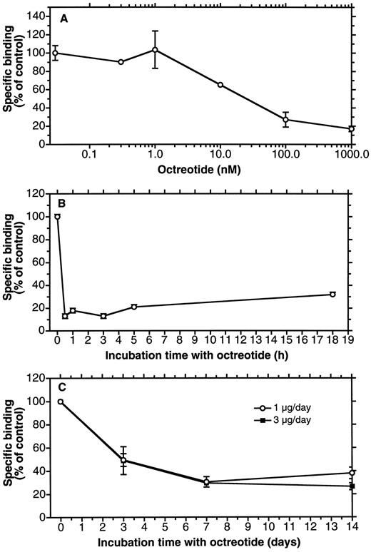 Fig. 2. Concentration dependence and time course of sst 2 down-regulation in vitro. AR4-2J cells were treated with octreotide, and sst 2 expression was then monitored by binding experiments using [125I][Tyr3]-octreotide. A, concentration dependence of sst 2 regulation; the duration of octreotide stimulation was of 16 h. B, time course of sst 2 regulation for short-term stimulation; a single addition of octreotide yielding a 100-nm concentration was performed. C, time course of sst 2 regulation for long-term stimulation; minipumps containing octreotide were added to the cells to ensure a continuous release of either 1 μg or 3 μg octreotide/day for the indicated periods of time. The two curves are almost superimposed. Each point represents the mean ± SE (n = 3–6).