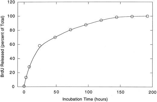 Fig. 1. Release of BrdUrd from polymer rod in vitro.