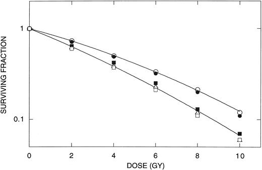 Fig. 3. Radiation survival curves for RIF-1 cells irradiated in vitro after exposure to BrdUrd in vivo for different lengths of time. ○, 0 days; •, 3 days; ▪, 5 days; ▵, 8 days; □, 10 days. Lines, are fitted to data points for 0 and 8 days using the linear quadratic model.