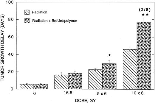 Fig. 6. Summary of results for growth delay obtained with the most effective radiation and radiation/polymer treatments. The number in parenthesis indicates the number of mice cured. *, very significant difference from TGD for tumor without implant; **, extremely significant difference from TGD for tumor without implant.