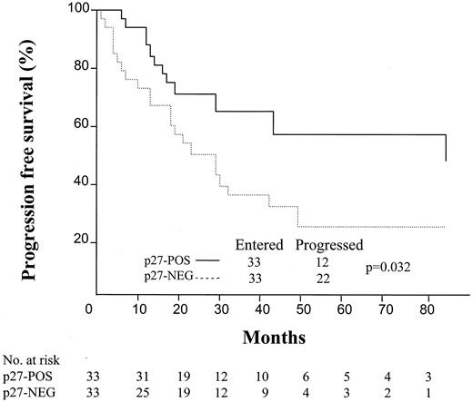 Fig. 5. Time to progression according to p27 status in primary ovarian cancer patients. Negative p27 cases (staining in <5% cells): 33 entered, 22 progressed. Positive p27 cases (staining in ≥5% cells): 33 entered, 12 progressed.