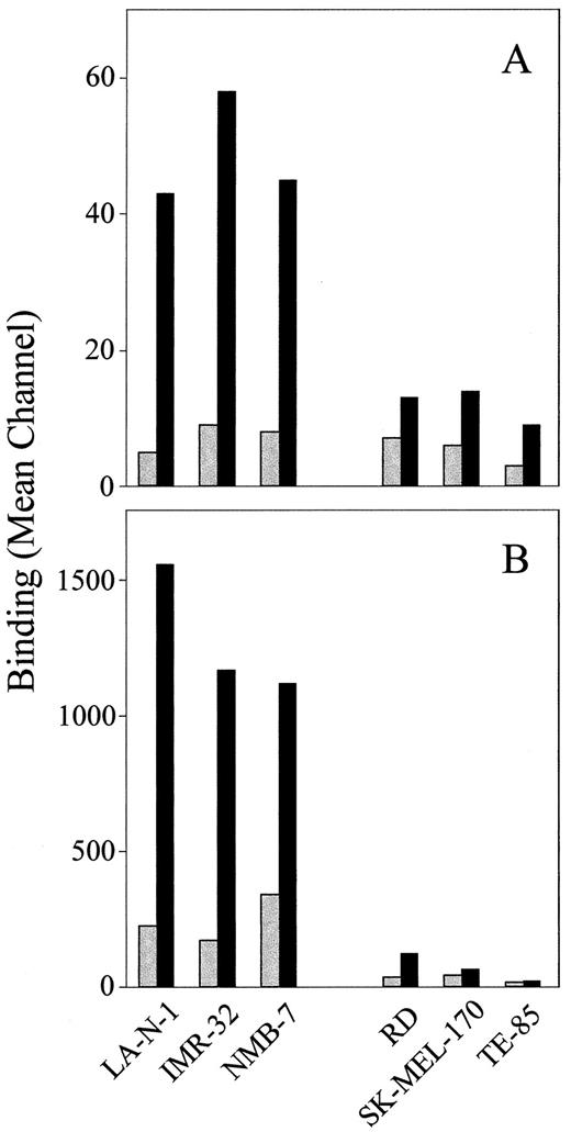 Fig. 6. Cytofluorometric analysis of surface-expressed NB-p260. Shown are cytofluorometric binding analyses of chicken anti-NB-p260 IgY (A, ▪), chicken preimmune IgY (A, ), and human IgM from an anti-NB IgM-positive (B, ▪) and -negative (B, ) donor to three human NB cell lines (LA-N-1, IMR-32, and NMB-7) and other human tumor cell lines (RD rhabdomyosarcoma, SK-MEL-170 melanoma, and TE-85 osteosarcoma).