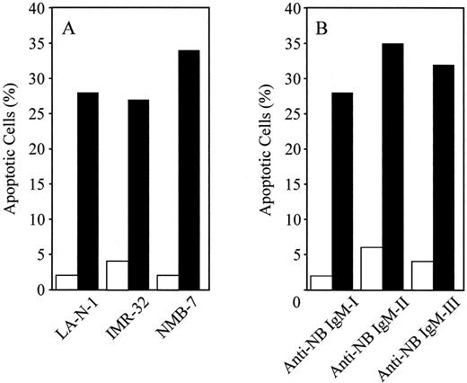 Fig. 9. Inhibition of anti-NB IgM-induced apoptosis by purified NB-p260. A, extent of apoptosis of LA-N-1, IMR-32, and NMB-7 NB cells treated for 4 h with purified IgM from an anti-NB IgM positive donor after preincubation with purified NB-p260 protein (□) or control protein (▪). B, extent of apoptosis of LA-N-1 cells treated for 4 h with purified IgM from three different anti-NB IgM-positive donors after preincubation with purified NB-p260 protein (□) or control protein (▪). The extent of apoptosis was determined by cytofluorometry after staining with Annexin V-FITC and propidium iodide.