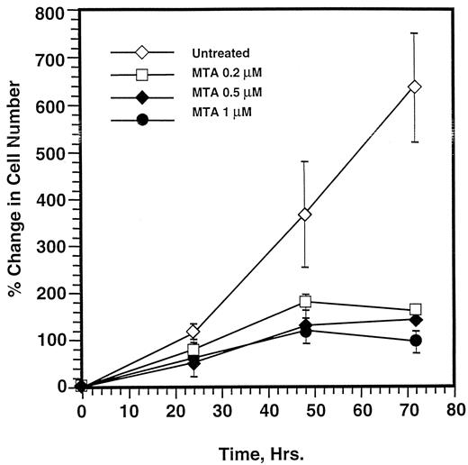 Fig. 1. The effect of MTA on the proliferation rate of HT29 cells in culture. HT29 cells were seeded in 24-well plates at a density of 20–40 × 104/cm2. Cells were allowed to attach for ∼36 h. The experiment was initiated by the addition of drug or control vehicle at this time (Time = 0). At the indicated times, cells from duplicate wells for each treatment were counted: ⋄, untreated control; □, 0.2 μm MTA; ♦, 0.5 μ m MTA; and •, 1 μm MTA. Each point is the average of three independent experiments. Bars, SE.