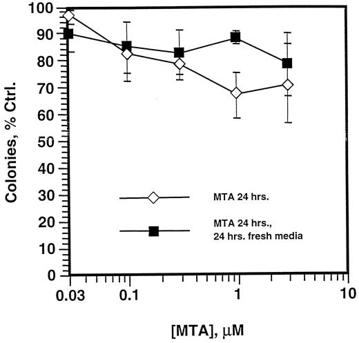 Fig. 3. Clonogenic assays of HT29 cells exposed to MTA. Subconfluent monolayers of HT29 cells were treated with MTA for 24 h and then cloned (⋄) or treated for 24 h and then grown in fresh media for 24 h prior to cloning (▪). Colonies were allowed to grow for 10–14 days, stained with crystal violet, and counted visually. Data are expressed as a percentage of the number of colonies in untreated samples. Each data point is the average of at least three independent experiments; bars, SE.
