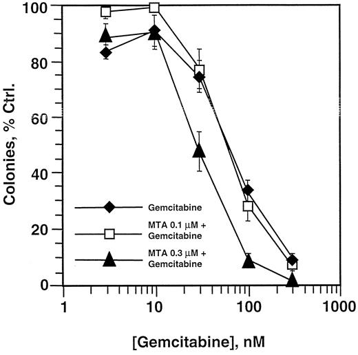 Fig. 4. The effect of sequential treatment with MTA followed by GEM (Protocol 1) on the cytotoxicity of GEM in HT29 cells. Subconfluent monolayers of HT29 cells were treated with MTA or vehicle for 24 h. The cells were washed, and fresh medium containing GEM was added to all wells for 24 h at the indicated concentrations. ♦, GEM controls (no MTA); □, MTA (0.1 μm); or ▴, MTA (0.3 μm). Cells were cloned as described in “Materials and Methods.” Colonies were counted visually after 10–14 days. Each data point is the average of at least three independent experiments; bars, SE.
