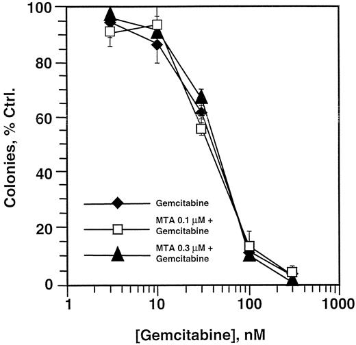 Fig. 5. The effect of simultaneous exposure to MTA and GEM on cytotoxicity to HT29 cells (Protocol 2). Subconfluent monolayers were treated for 24 h with GEM (♦), GEM plus MTA (0.1 μm; □), or GEM plus MTA (0.3 μm; ♦). After 24 h, the cells were cloned as described in “Materials and Methods.” Colonies were counted visually after 10–14 days. Each data point is the average of at least three independent experiments; bars, SE.
