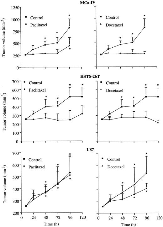 Fig. 1. Effect of paclitaxel and docetaxel on the growth of HSTS-26T, MCa-IV, and U87 tumors. Data points, means of 7–10 mice; bars, SD. ∗, P < 0.05 (ANOVA multiple comparison test).
