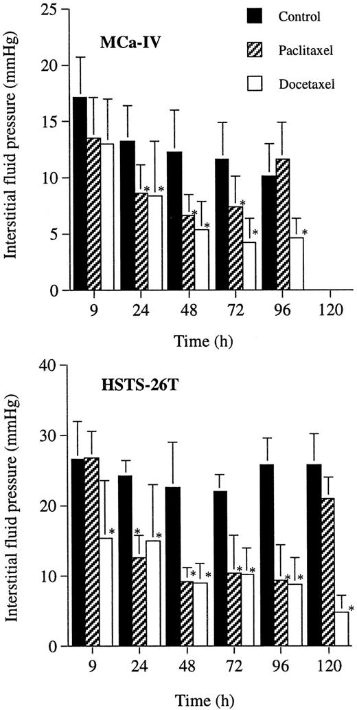 Fig. 4. Histograms representing the mean tumor IFP in MCa-IV and HSTS-26T tumors at different times after a single injection of paclitaxel or docetaxel (40 mg/kg, i.v.). Columns, means of 7–10 mice; bars, SD. An ANOVA multiple comparison test was performed to evaluate the difference in IFP at each time point (∗, P < 0.05).