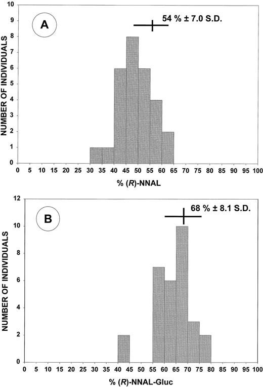 Fig. 5. Frequency distribution of (R)-NNAL (A) and (R)-NNAL-Gluc (B) in smokers’ urine.